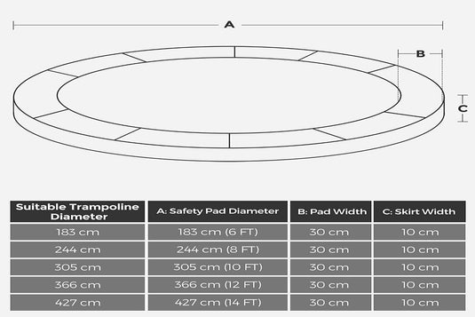 Diagram met verschillende trampolinematen en specificaties, inclusief Breng je trampoline tot leven met onze trampoline rand vergoed diameter, padbreedte en rokbreedte, met gelabelde afmetingen a, b en c.