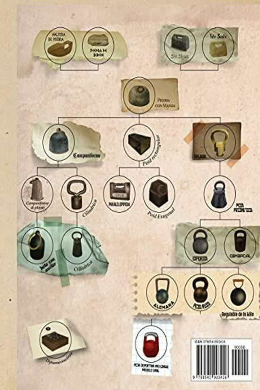 Een visuele grafiek toont verschillende gewichten, waaronder ARCHIVOS SECRETOS KETTLEBELL van Jeronimo Milo, en meetinstrumenten in een hiërarchische volgorde. Elk item heeft labels en beschrijvingen van trainingstechnieken zoals Levantada Turca, met een barcode rechtsonder.